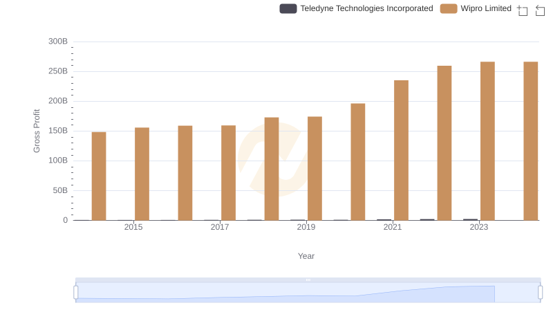 Gross Profit Trends Compared: Wipro Limited vs Teledyne Technologies Incorporated