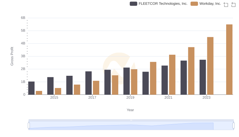 Gross Profit Trends Compared: Workday, Inc. vs FLEETCOR Technologies, Inc.