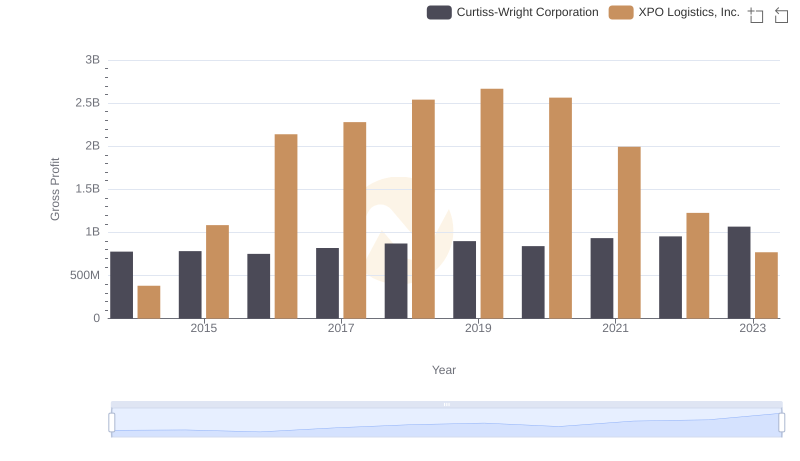 Gross Profit Trends Compared: XPO Logistics, Inc. vs Curtiss-Wright Corporation