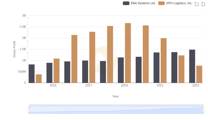 Gross Profit Trends Compared: XPO Logistics, Inc. vs Elbit Systems Ltd.