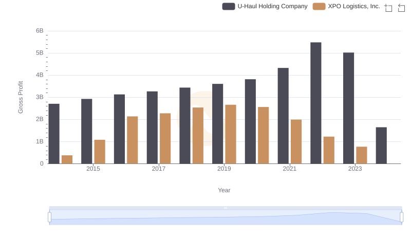 Gross Profit Trends Compared: XPO Logistics, Inc. vs U-Haul Holding Company