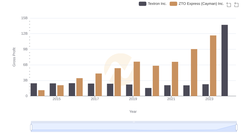 Gross Profit Trends Compared: ZTO Express (Cayman) Inc. vs Textron Inc.