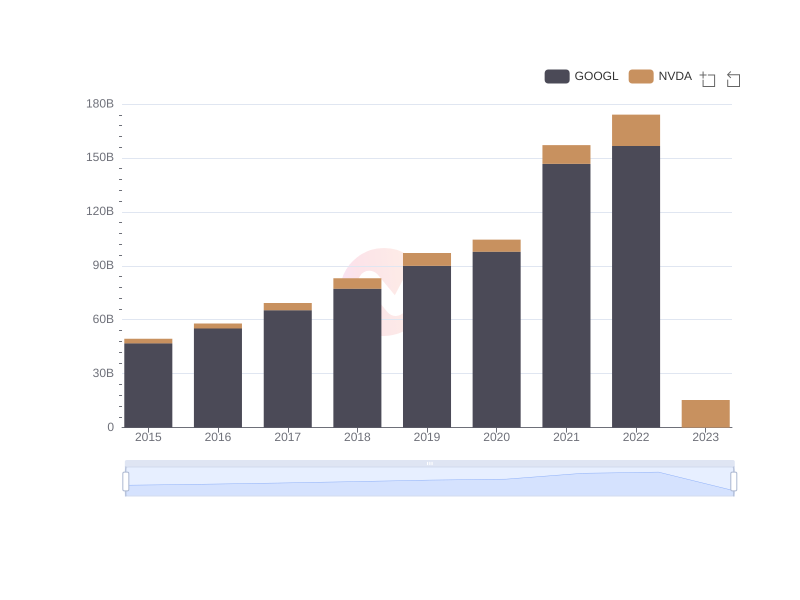 Gross Profits of Google and Nvidia since 2015
