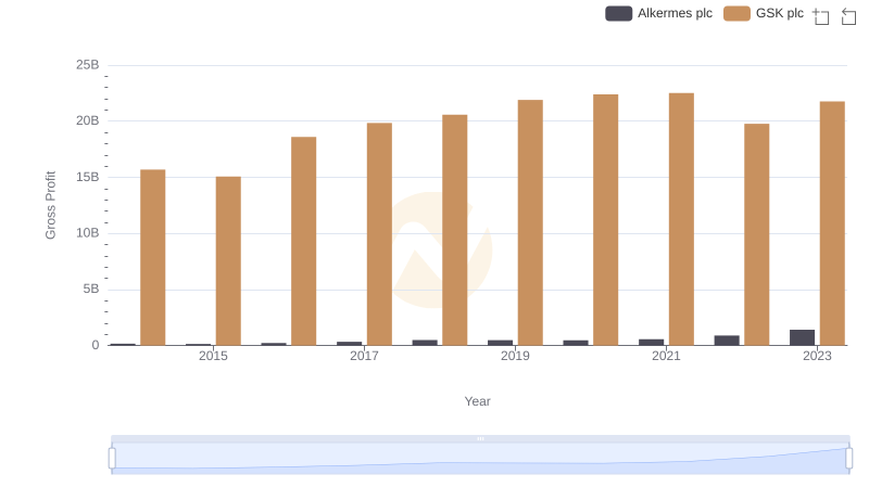 GSK plc and Alkermes plc: A Detailed Gross Profit Analysis