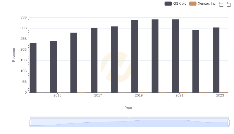GSK plc vs Xencor, Inc.: Annual Revenue Growth Compared