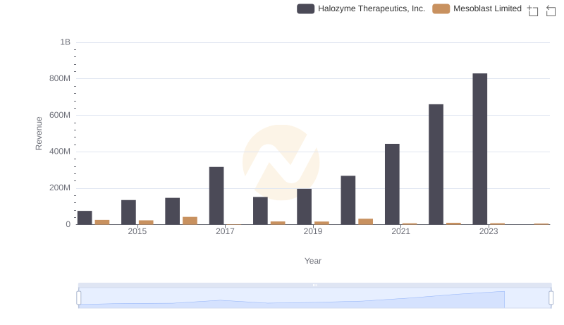 Halozyme Therapeutics, Inc. and Mesoblast Limited: A Comprehensive Revenue Analysis