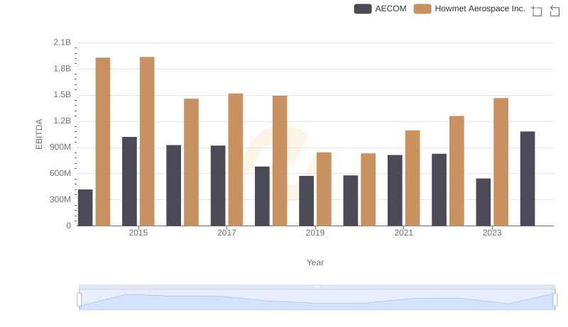 Howmet Aerospace Inc. and AECOM: A Detailed Examination of EBITDA Performance