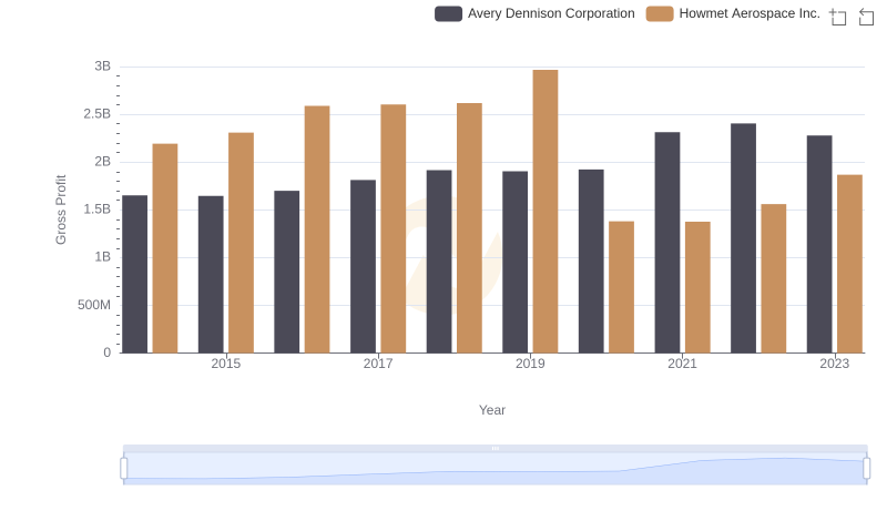 Howmet Aerospace Inc. and Avery Dennison Corporation: A Detailed Gross Profit Analysis