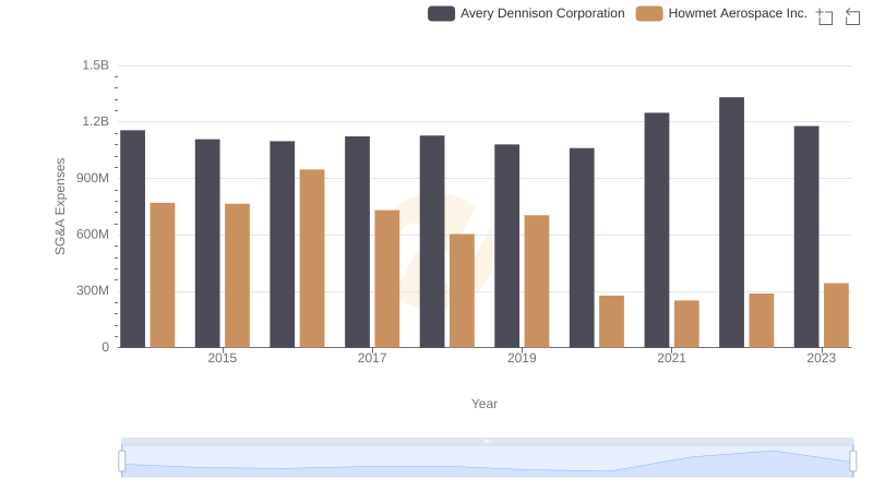 Howmet Aerospace Inc. and Avery Dennison Corporation: SG&A Spending Patterns Compared