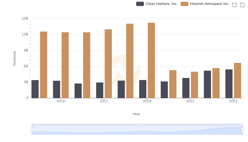 Howmet Aerospace Inc. and Clean Harbors, Inc.: A Comprehensive Revenue Analysis