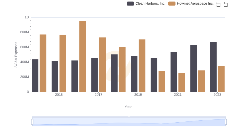 Howmet Aerospace Inc. and Clean Harbors, Inc.: SG&A Spending Patterns Compared