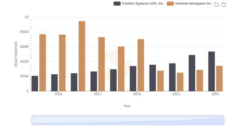 Howmet Aerospace Inc. and Comfort Systems USA, Inc.: SG&A Spending Patterns Compared