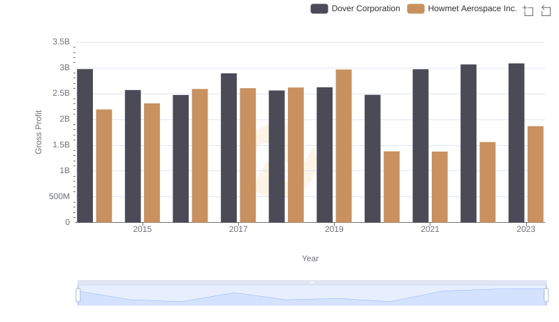 Howmet Aerospace Inc. and Dover Corporation: A Detailed Gross Profit Analysis