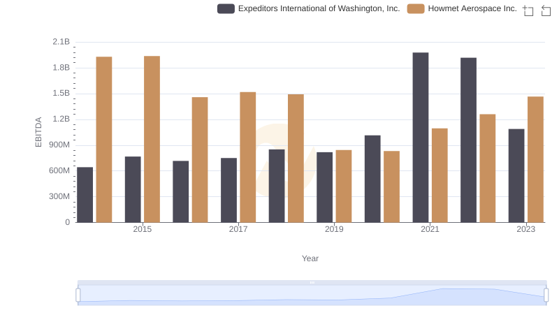Howmet Aerospace Inc. and Expeditors International of Washington, Inc.: A Detailed Examination of EBITDA Performance