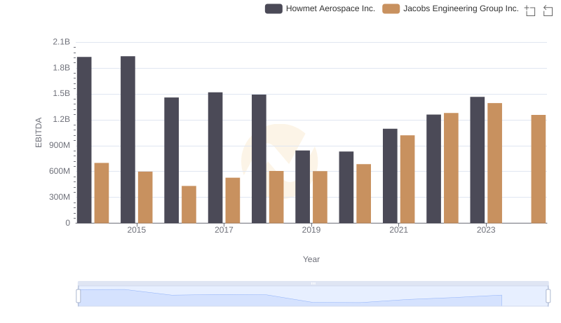 Howmet Aerospace Inc. and Jacobs Engineering Group Inc.: A Detailed Examination of EBITDA Performance