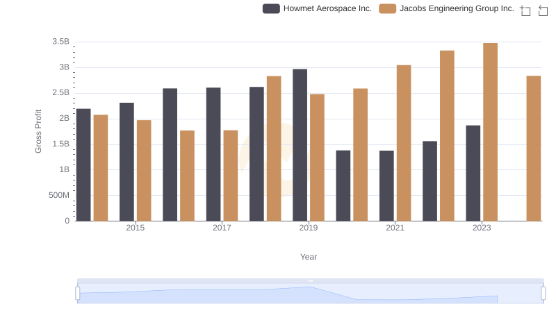 Howmet Aerospace Inc. and Jacobs Engineering Group Inc.: A Detailed Gross Profit Analysis