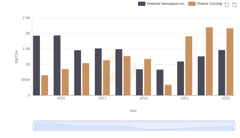 Howmet Aerospace Inc. and Owens Corning: A Detailed Examination of EBITDA Performance