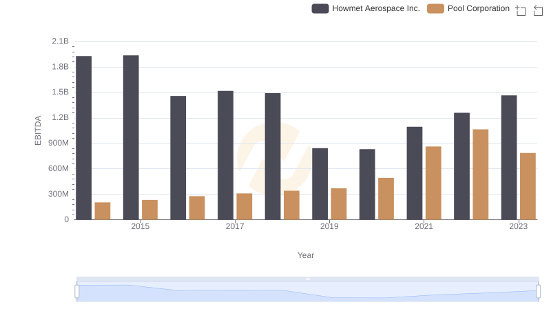 Howmet Aerospace Inc. and Pool Corporation: A Detailed Examination of EBITDA Performance