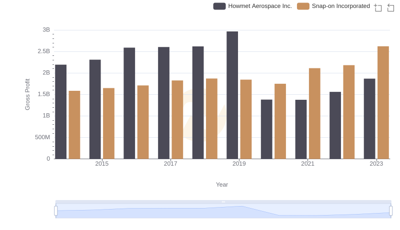 Howmet Aerospace Inc. and Snap-on Incorporated: A Detailed Gross Profit Analysis