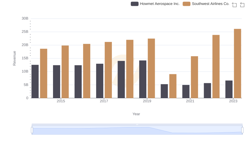 Howmet Aerospace Inc. and Southwest Airlines Co.: A Comprehensive Revenue Analysis