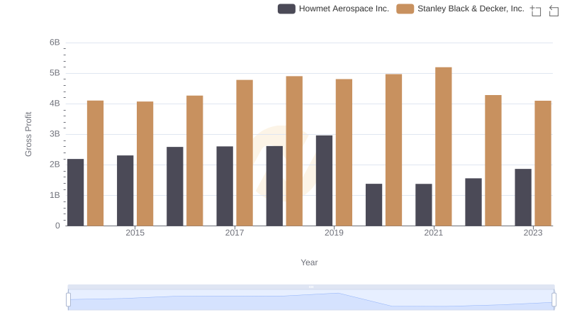 Howmet Aerospace Inc. and Stanley Black & Decker, Inc.: A Detailed Gross Profit Analysis