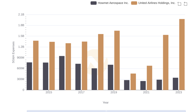 Howmet Aerospace Inc. and United Airlines Holdings, Inc.: SG&A Spending Patterns Compared