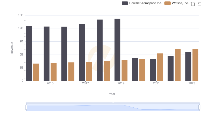 Howmet Aerospace Inc. and Watsco, Inc.: A Comprehensive Revenue Analysis