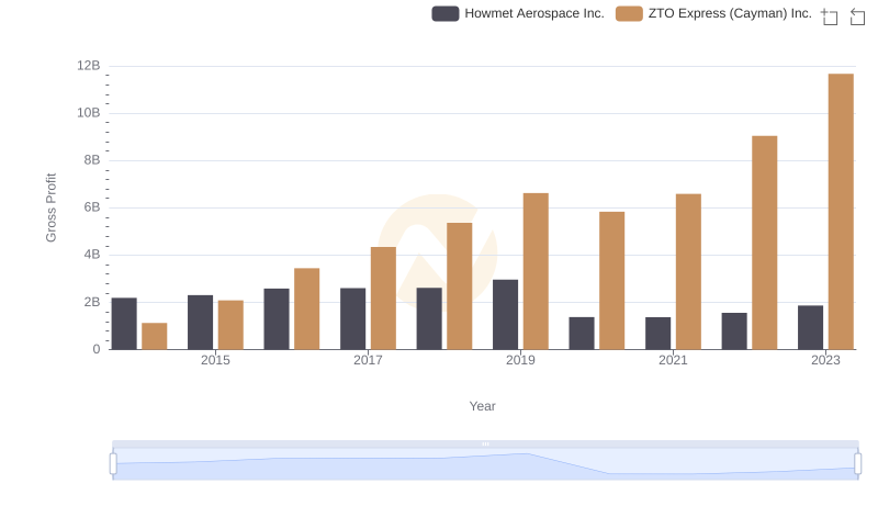 Howmet Aerospace Inc. and ZTO Express (Cayman) Inc.: A Detailed Gross Profit Analysis