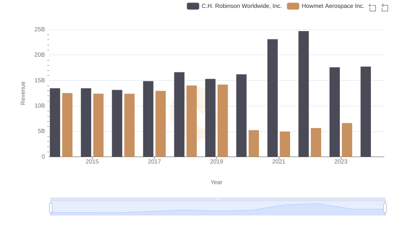 Howmet Aerospace Inc. or C.H. Robinson Worldwide, Inc.: Who Leads in Yearly Revenue?