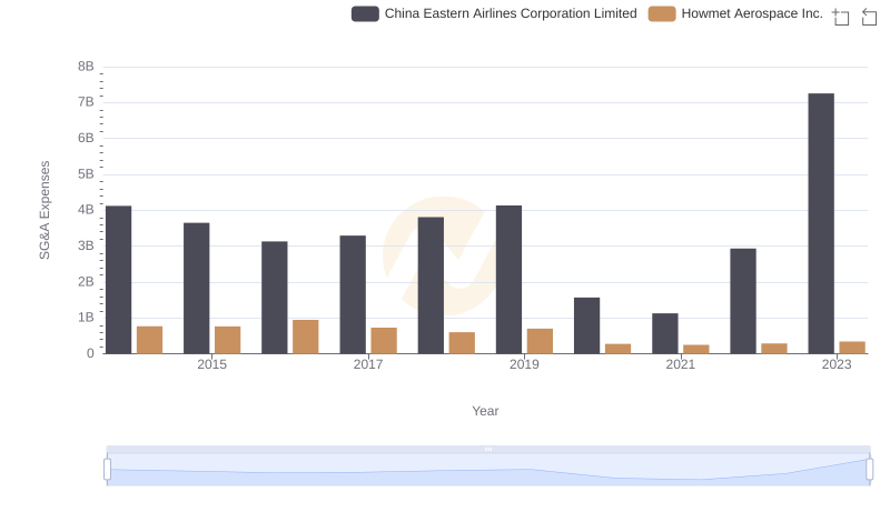 Howmet Aerospace Inc. or China Eastern Airlines Corporation Limited: Who Manages SG&A Costs Better?