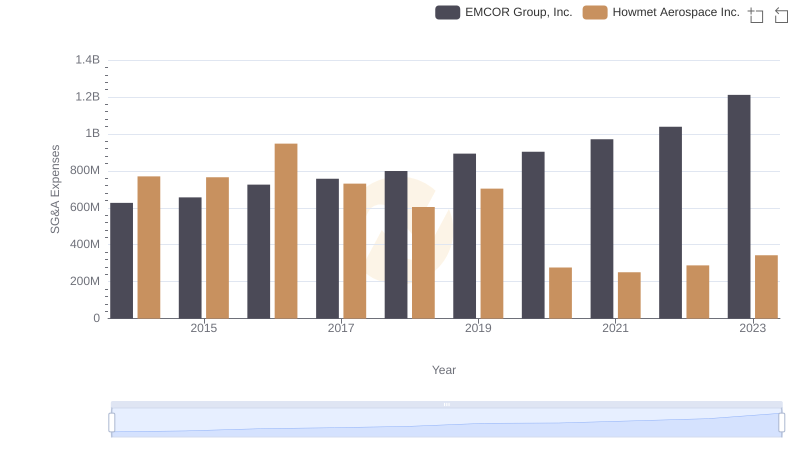 Howmet Aerospace Inc. or EMCOR Group, Inc.: Who Manages SG&A Costs Better?