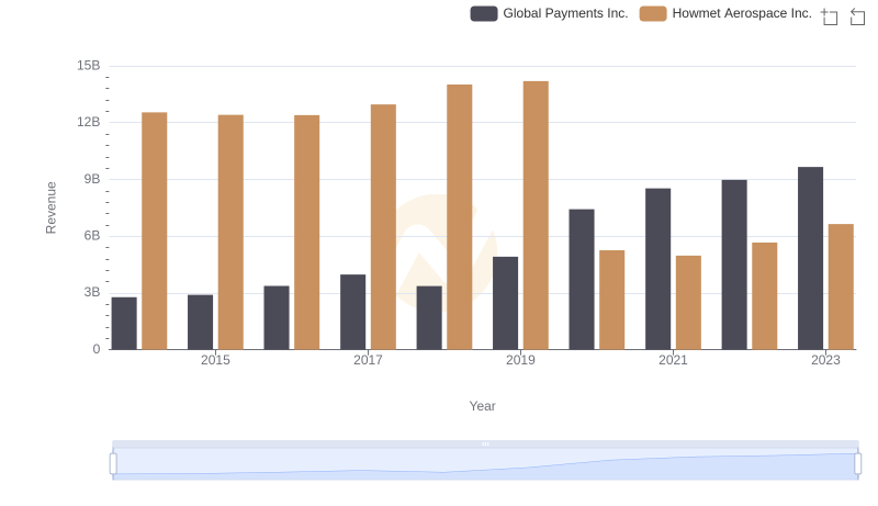 Howmet Aerospace Inc. or Global Payments Inc.: Who Leads in Yearly Revenue?