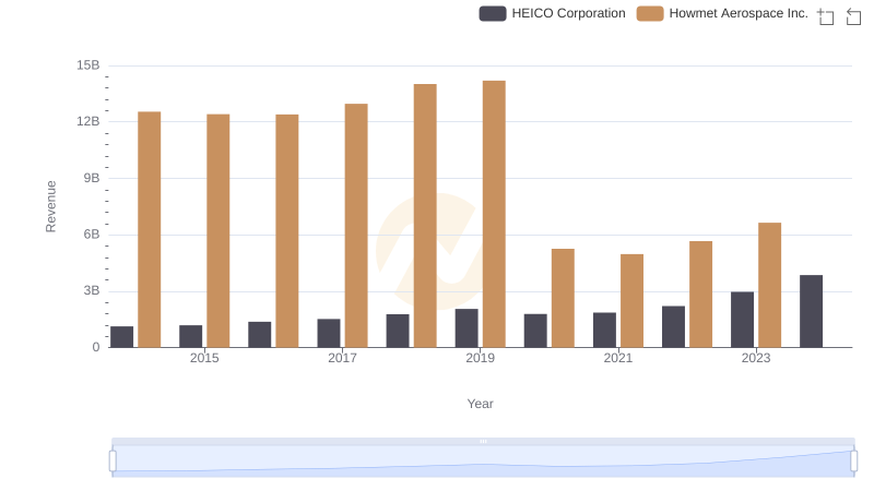 Howmet Aerospace Inc. or HEICO Corporation: Who Leads in Yearly Revenue?