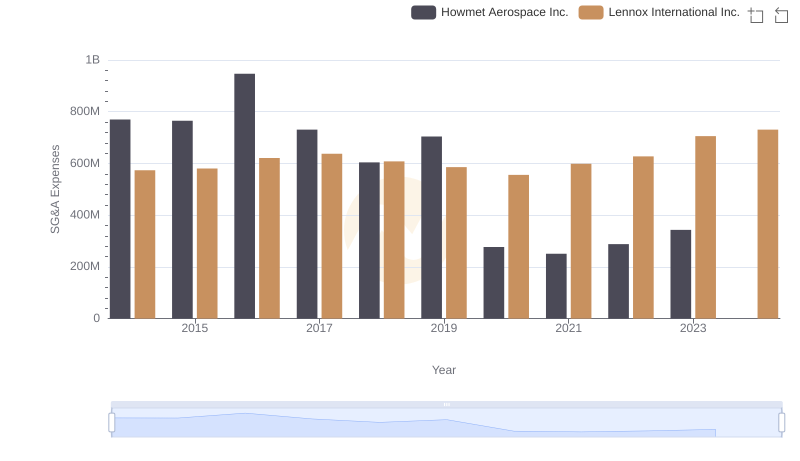 Howmet Aerospace Inc. or Lennox International Inc.: Who Manages SG&A Costs Better?