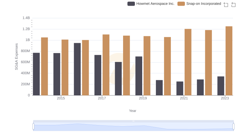 Howmet Aerospace Inc. or Snap-on Incorporated: Who Manages SG&A Costs Better?