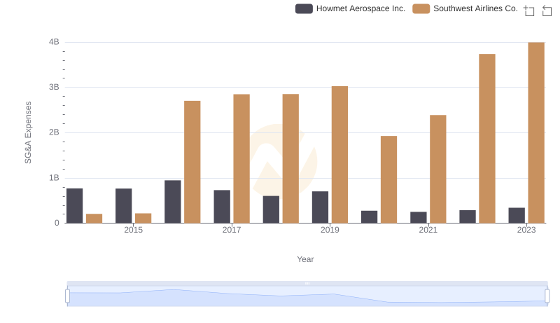 Howmet Aerospace Inc. or Southwest Airlines Co.: Who Manages SG&A Costs Better?