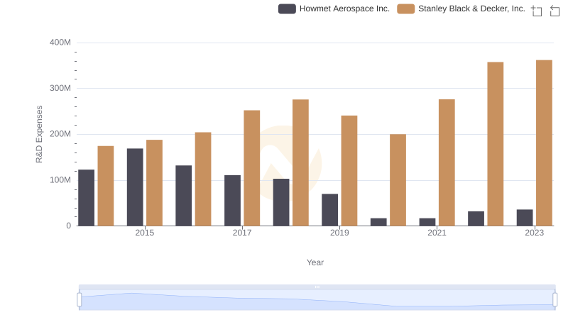 Howmet Aerospace Inc. or Stanley Black & Decker, Inc.: Who Invests More in Innovation?