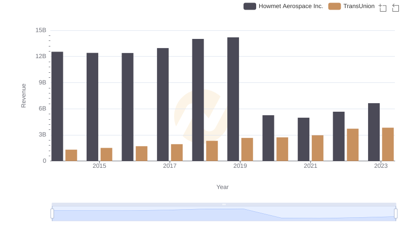 Howmet Aerospace Inc. or TransUnion: Who Leads in Yearly Revenue?