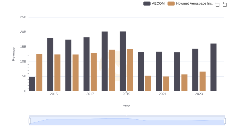 Howmet Aerospace Inc. vs AECOM: Examining Key Revenue Metrics