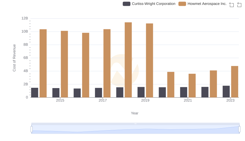 Howmet Aerospace Inc. vs Curtiss-Wright Corporation: Efficiency in Cost of Revenue Explored