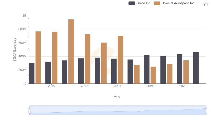 Howmet Aerospace Inc. vs Graco Inc.: SG&A Expense Trends