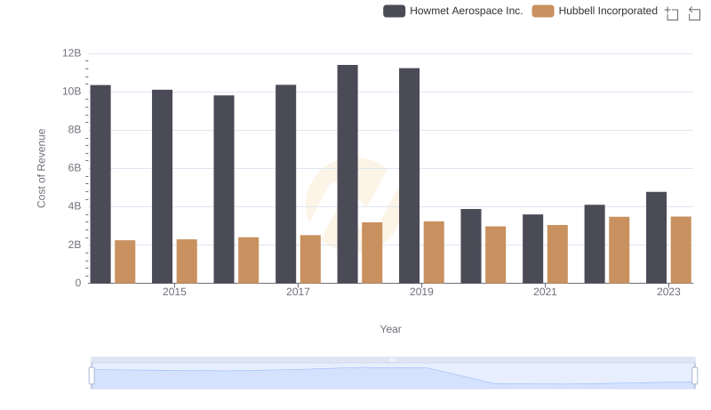 Howmet Aerospace Inc. vs Hubbell Incorporated: Efficiency in Cost of Revenue Explored