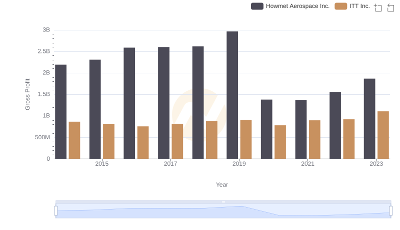 Howmet Aerospace Inc. vs ITT Inc.: A Gross Profit Performance Breakdown