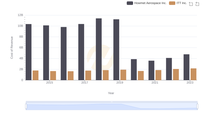 Howmet Aerospace Inc. vs ITT Inc.: Efficiency in Cost of Revenue Explored