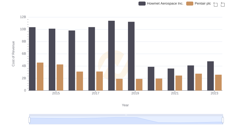 Howmet Aerospace Inc. vs Pentair plc: Efficiency in Cost of Revenue Explored