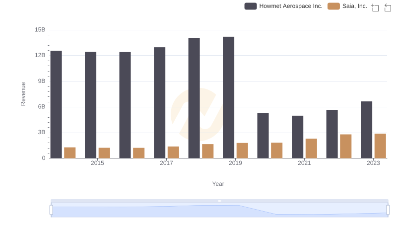 Howmet Aerospace Inc. vs Saia, Inc.: Annual Revenue Growth Compared