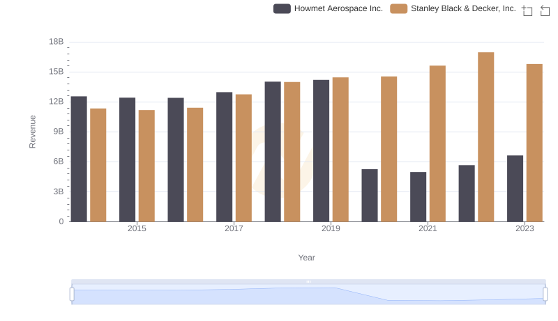 Howmet Aerospace Inc. vs Stanley Black & Decker, Inc.: Examining Key Revenue Metrics