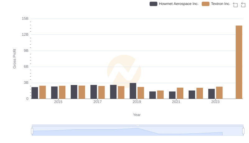 Howmet Aerospace Inc. vs Textron Inc.: A Gross Profit Performance Breakdown