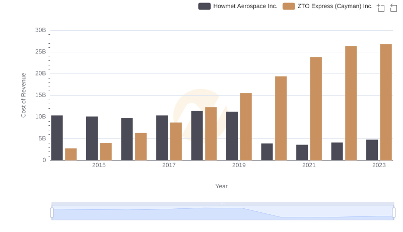 Howmet Aerospace Inc. vs ZTO Express (Cayman) Inc.: Efficiency in Cost of Revenue Explored