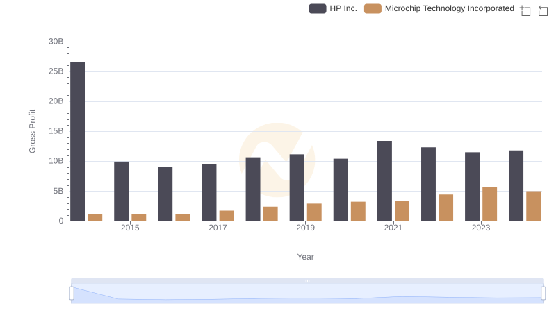 HP Inc. and Microchip Technology Incorporated: A Detailed Gross Profit Analysis